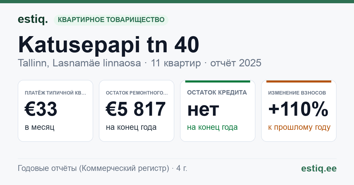 Tallinn, Katusepapi tn 40 korteriühistu: основные показатели 2025 — типичная квартира €33 в месяц