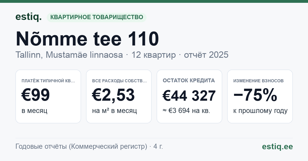 Tallinn, Nõmme tee 110 korteriühistu: основные показатели 2025 — типичная квартира €99 в месяц