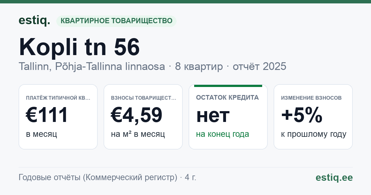 Tallinn, Kopli tn 56 korteriühistu: основные показатели 2025 — типичная квартира €111 в месяц