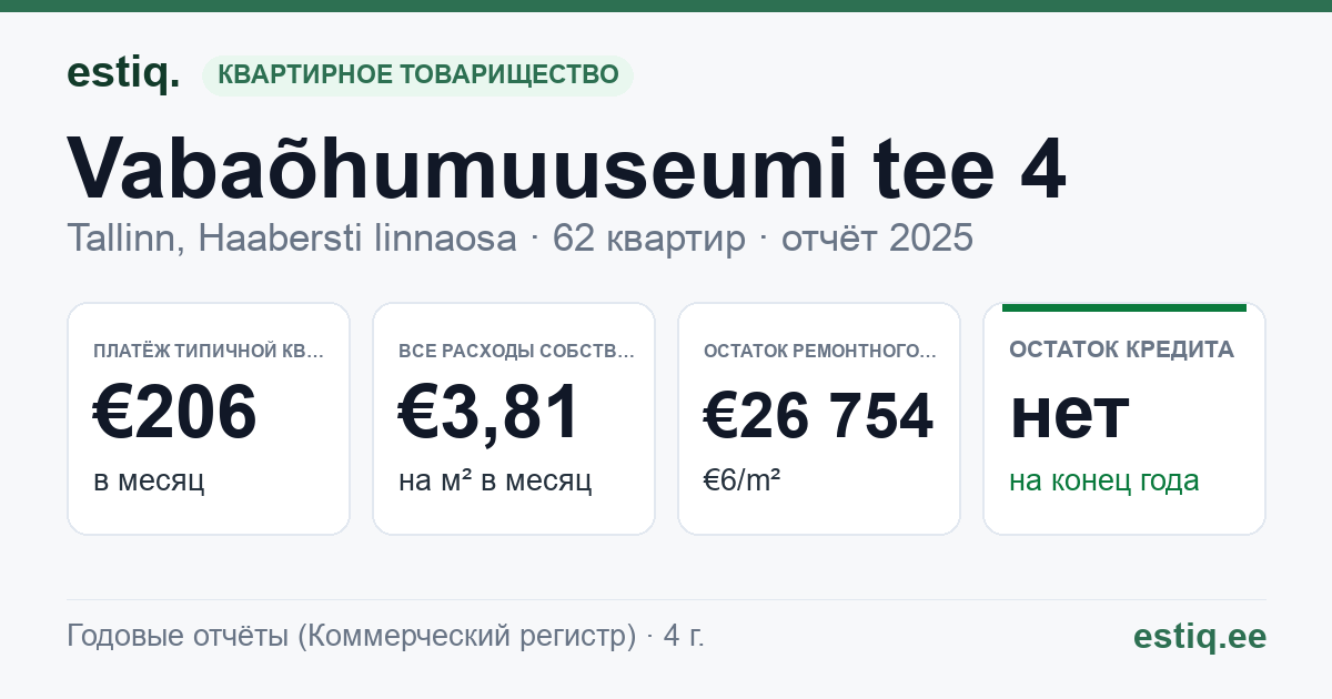 Tallinn, Vabaõhumuuseumi tee 4 korteriühistu: основные показатели 2025 — типичная квартира €206 в месяц