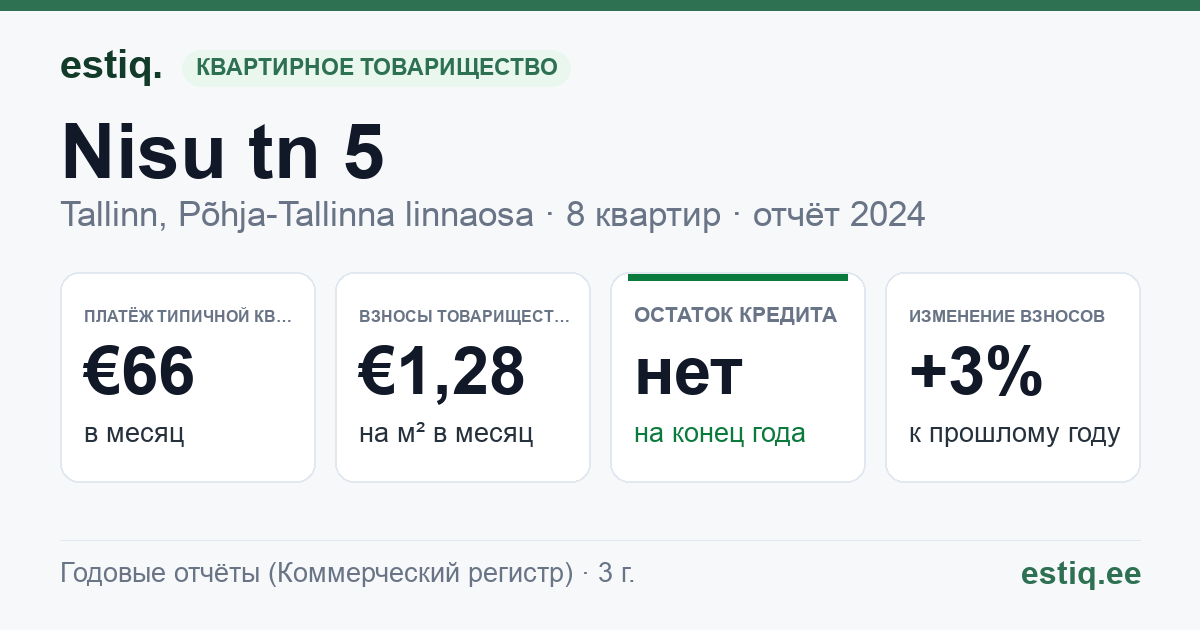 Tallinn, Nisu tn 5 korteriühistu: основные показатели 2024 — типичная квартира €66 в месяц