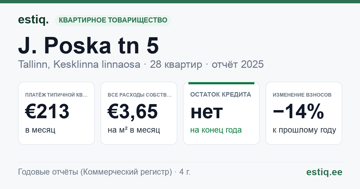 Tallinn, J. Poska tn 5 // R. Tobiase tn 10 korteriühistu: основные показатели 2025 — типичная квартира €213 в месяц