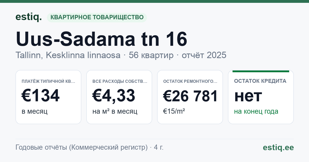 Tallinn, Uus-Sadama tn 16 korteriühistu: основные показатели 2025 — типичная квартира €134 в месяц