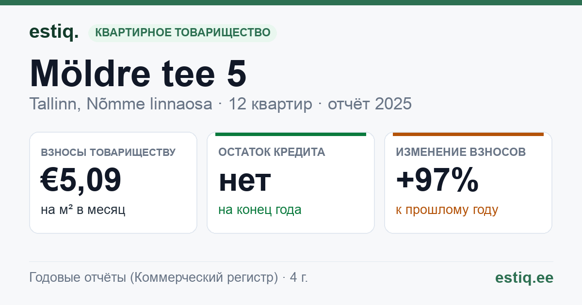 Tallinn, Möldre tee 5 korteriühistu: основные показатели 2025