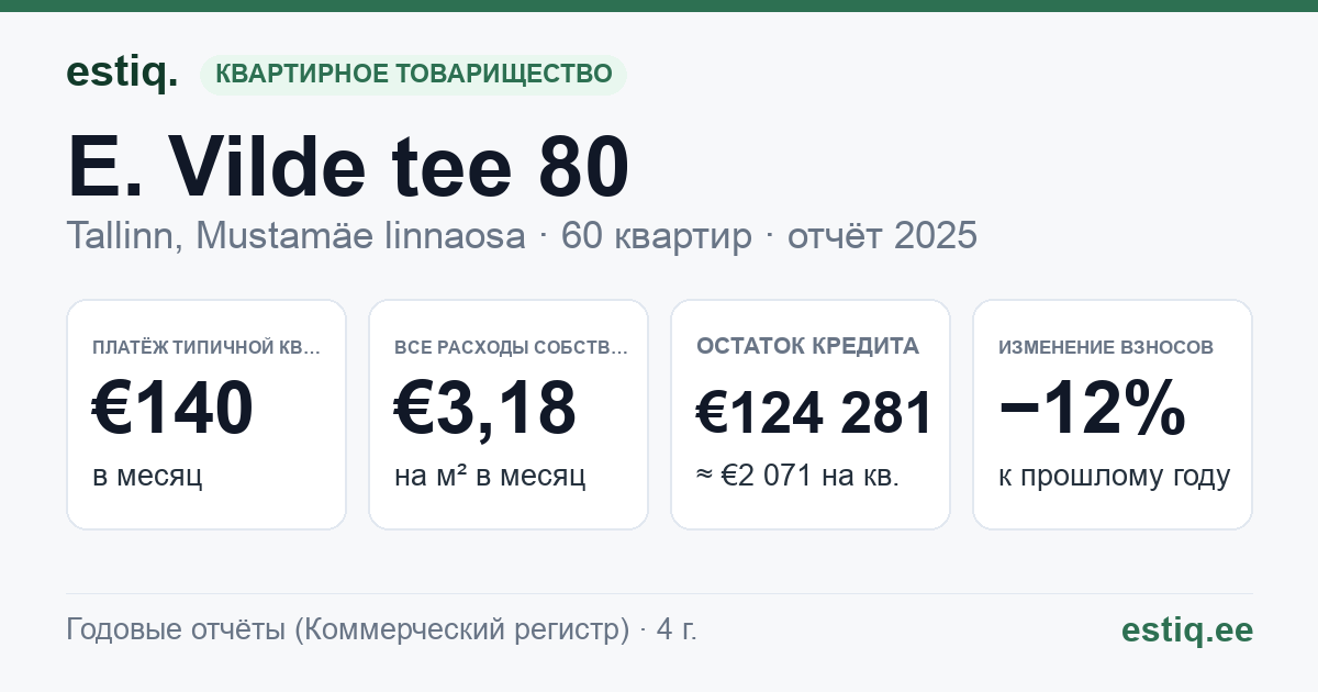 Tallinn, E. Vilde tee 80 korteriühistu: основные показатели 2025 — типичная квартира €140 в месяц