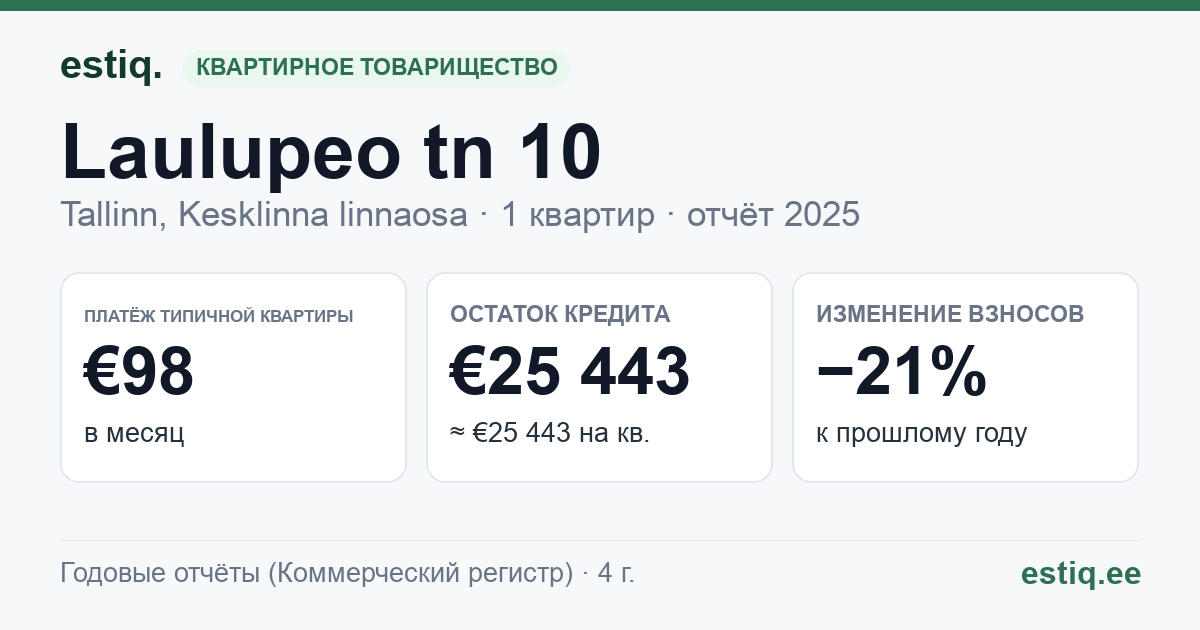 Tallinn, Laulupeo tn 10 korteriühistu: основные показатели 2025 — типичная квартира €98 в месяц