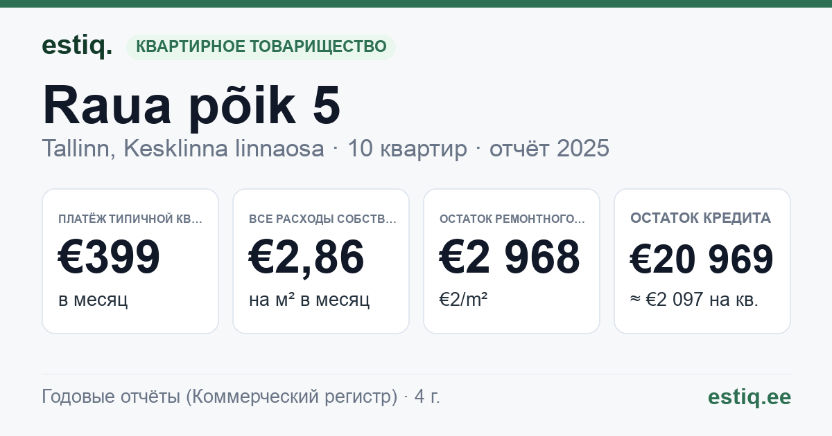 Tallinn, Raua põik 5 korteriühistu: основные показатели 2025 — типичная квартира €399 в месяц