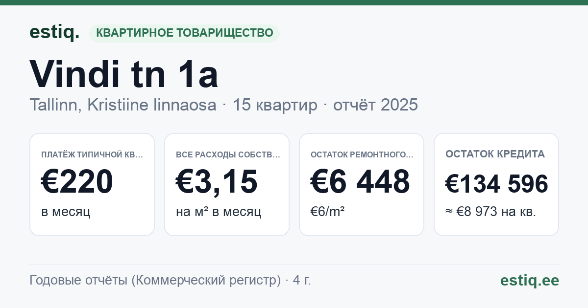 Tallinn, Kristiine linnaosa, Vindi tn 1a korteriühistu: основные показатели 2025 — типичная квартира €220 в месяц