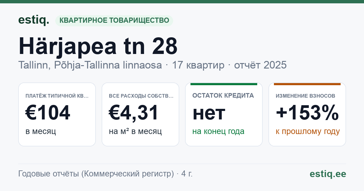 Tallinn, Härjapea tn 28 korteriühistu: основные показатели 2025 — типичная квартира €104 в месяц