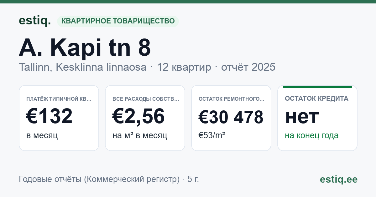 Tallinn, A. Kapi tn 8 korteriühistu: основные показатели 2025 — типичная квартира €132 в месяц