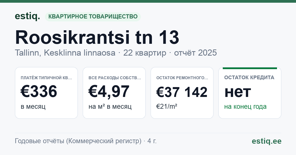 Tallinn, Roosikrantsi tn 13 korteriühistu: основные показатели 2025 — типичная квартира €336 в месяц