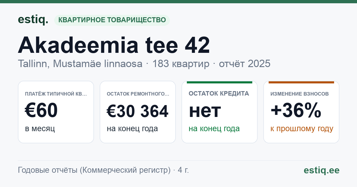 Tallinn, Akadeemia tee 42 korteriühistu: основные показатели 2025 — типичная квартира €60 в месяц