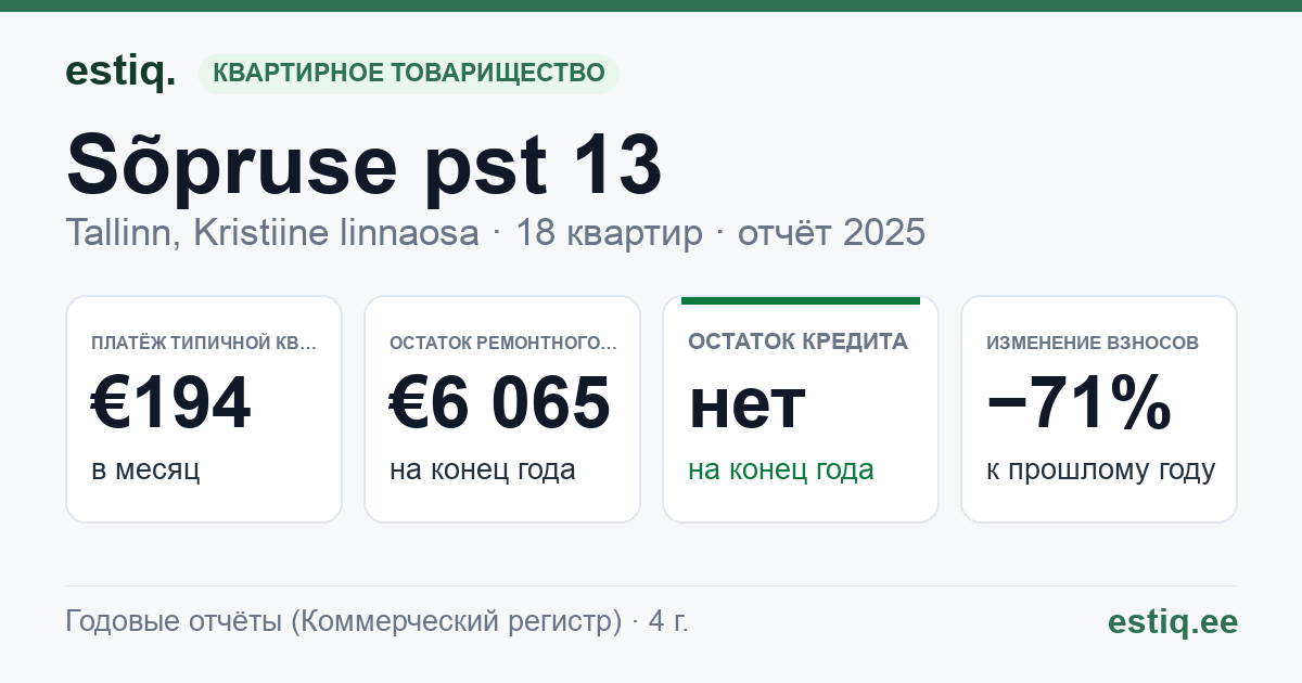 Tallinn, Sõpruse pst 13 korteriühistu: основные показатели 2025 — типичная квартира €194 в месяц