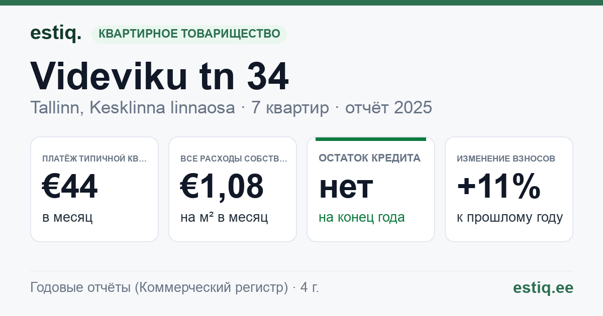 Tallinn, Videviku tn 34 korteriühistu: основные показатели 2025 — типичная квартира €44 в месяц