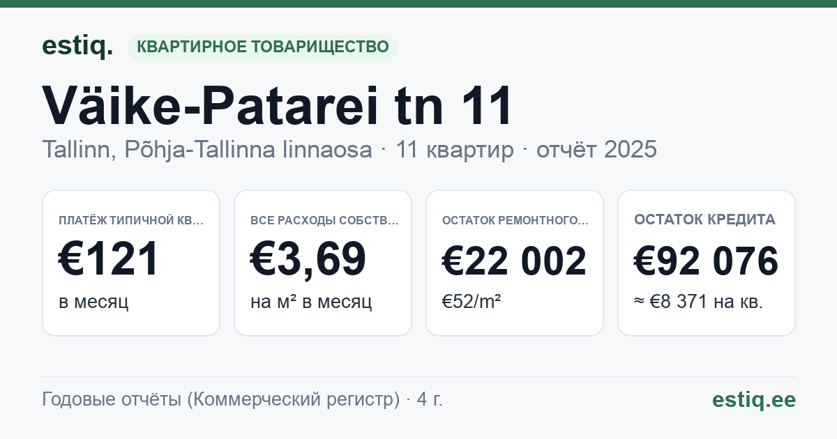 Tallinn, Väike-Patarei tn 11 korteriühistu: основные показатели 2025 — типичная квартира €121 в месяц