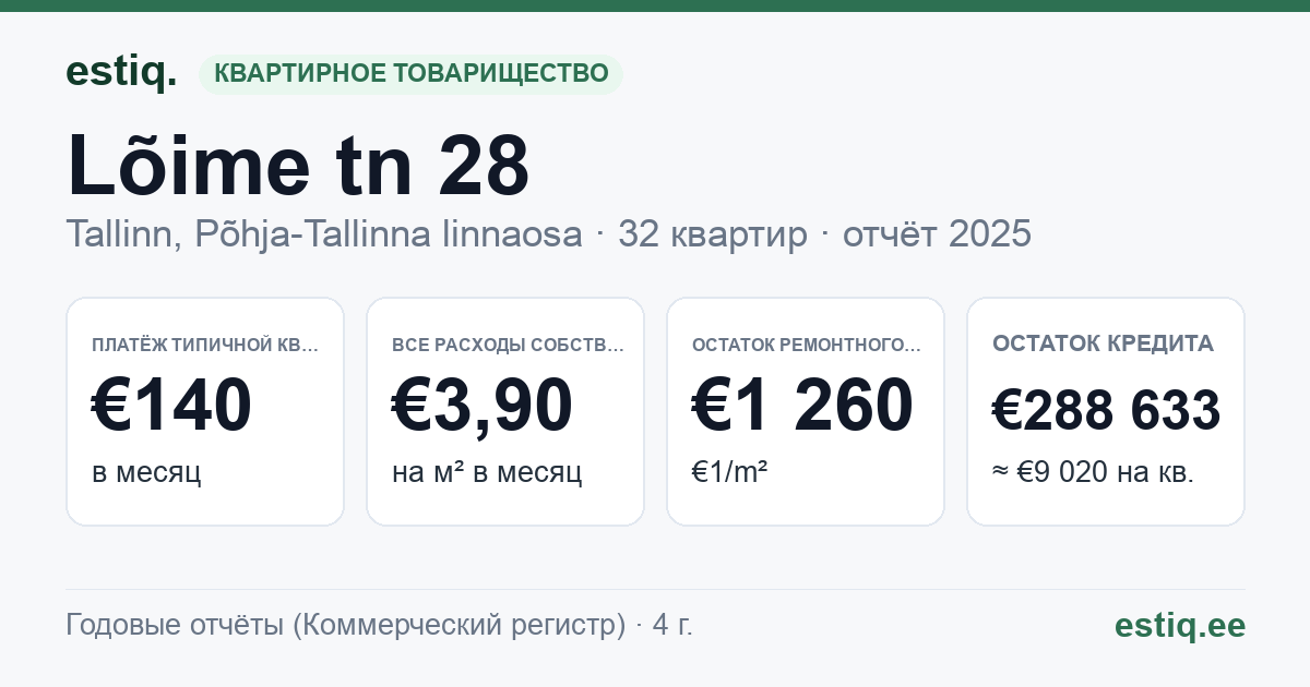 Tallinn, Lõime tn 28 korteriühistu: основные показатели 2025 — типичная квартира €140 в месяц