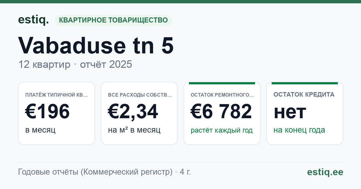Hiiumaa vald, Kärdla linn, Vabaduse tn 5 korteriühistu: основные показатели 2025 — типичная квартира €196 в месяц