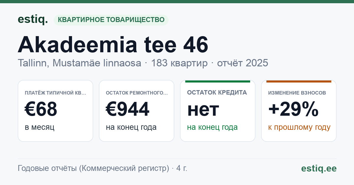 Tallinn, Akadeemia tee 46 korteriühistu: основные показатели 2025 — типичная квартира €68 в месяц