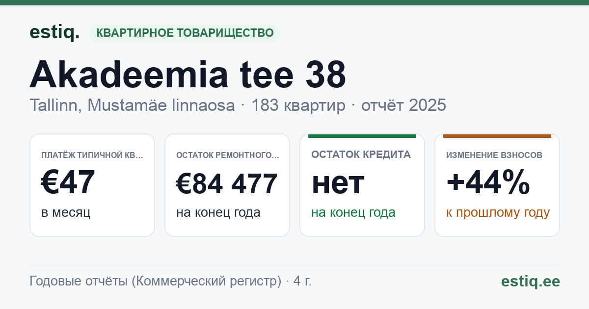 Tallinn, Akadeemia tee 38 korteriühistu: основные показатели 2025 — типичная квартира €47 в месяц