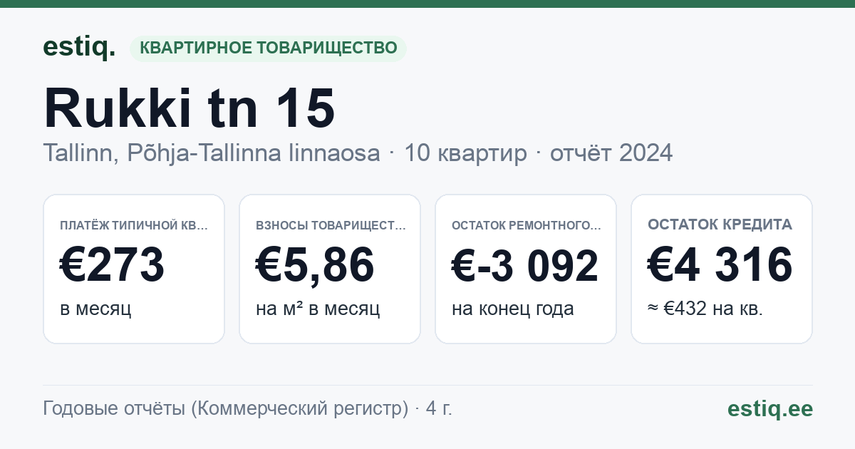 Tallinn, Rukki tn 15 korteriühistu: основные показатели 2024 — типичная квартира €273 в месяц