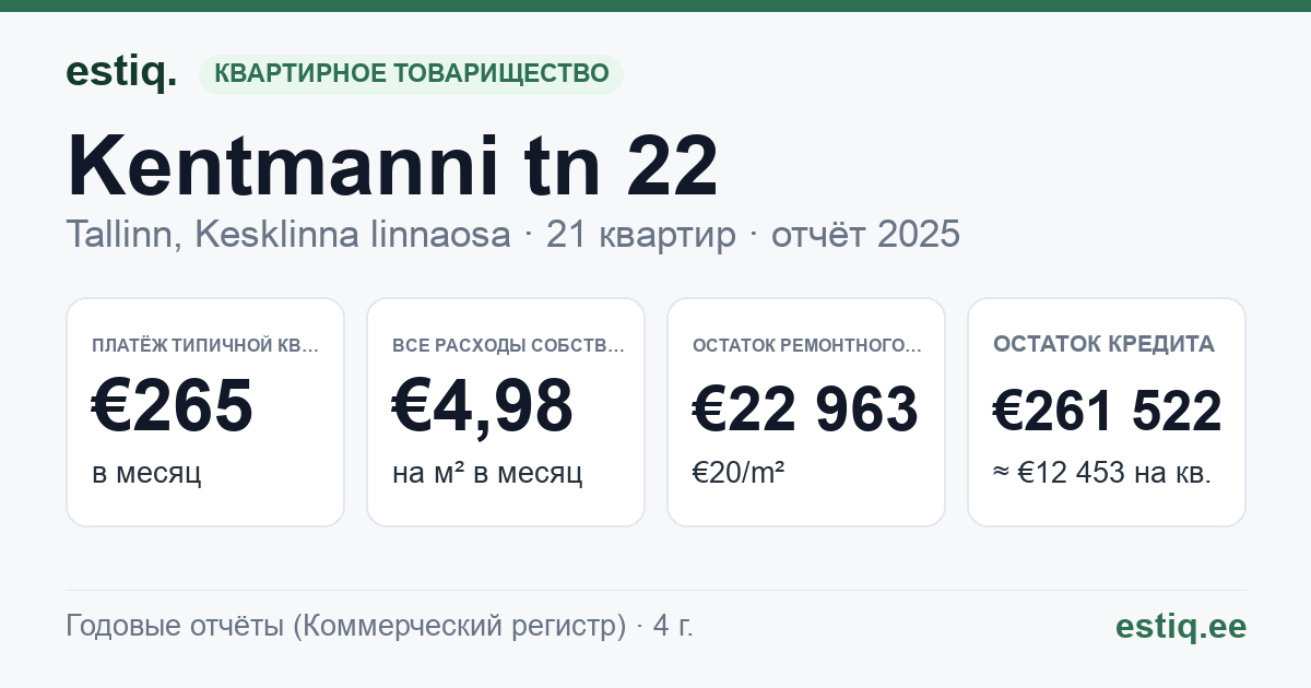 Tallinn, Kentmanni tn 22 korteriühistu: основные показатели 2025 — типичная квартира €265 в месяц