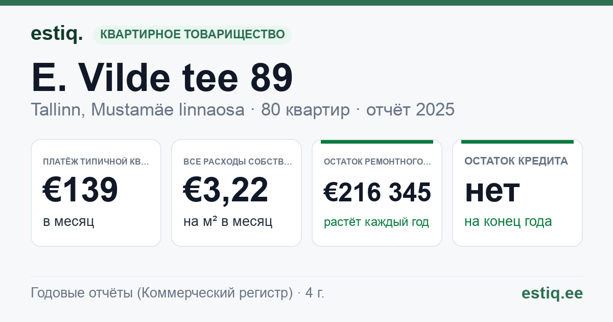 Tallinn, E. Vilde tee 89 korteriühistu: основные показатели 2025 — типичная квартира €139 в месяц