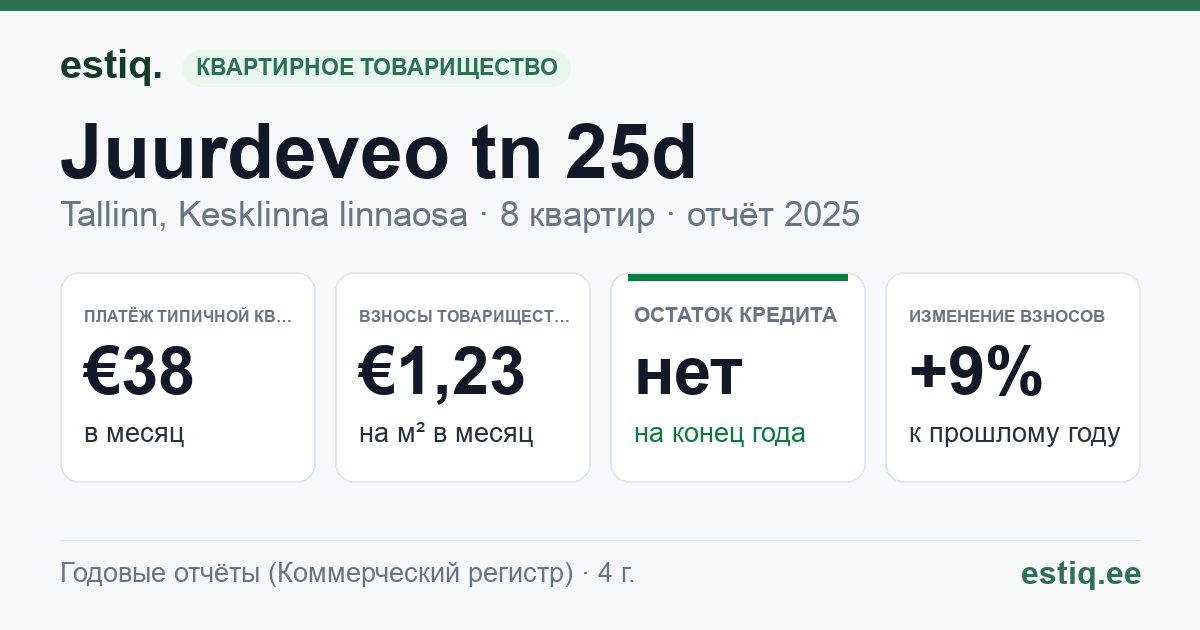 Tallinn, Juurdeveo tn 25d korteriühistu: основные показатели 2025 — типичная квартира €38 в месяц