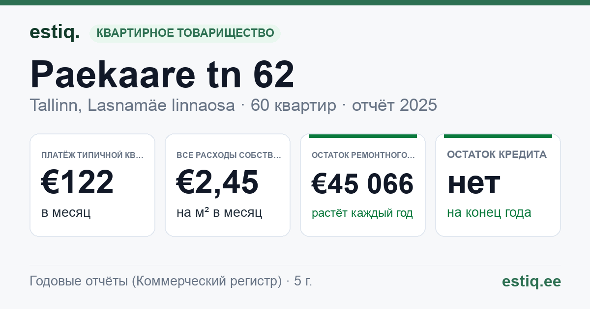 Tallinn, Paekaare tn 62 korteriühistu: основные показатели 2025 — типичная квартира €122 в месяц