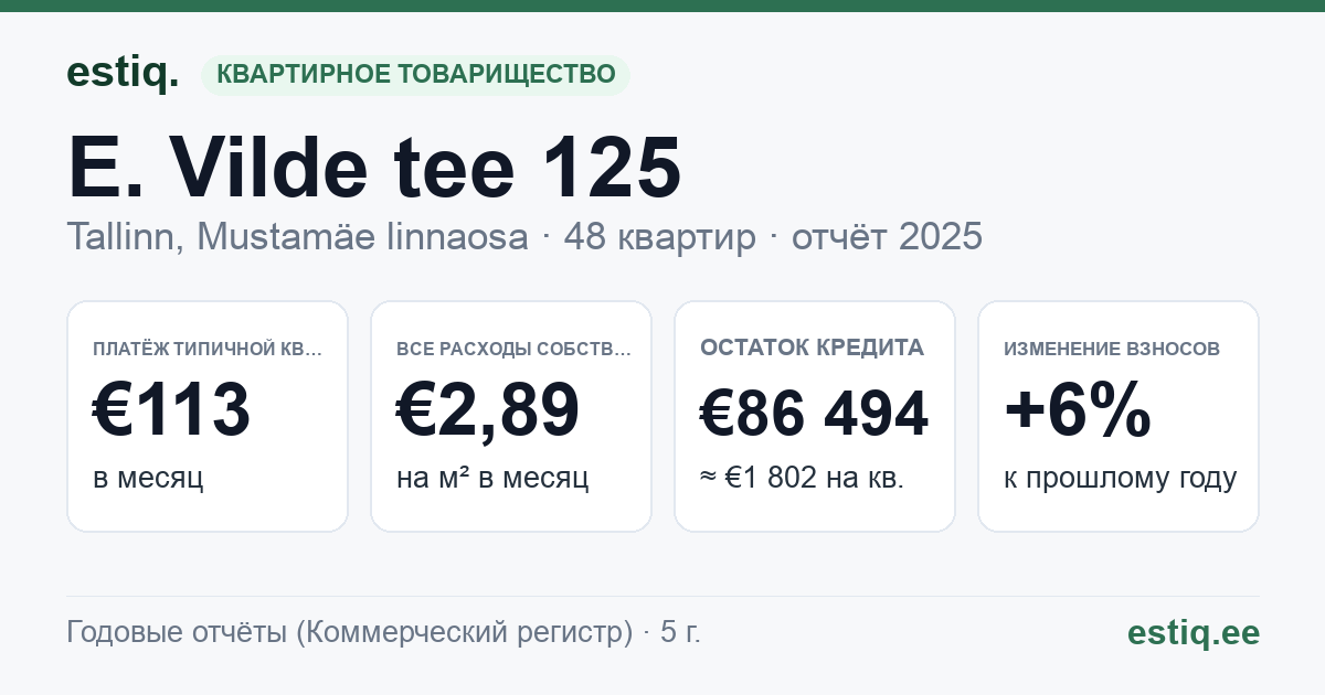 Tallinn, E. Vilde tee 125 korteriühistu: основные показатели 2025 — типичная квартира €113 в месяц