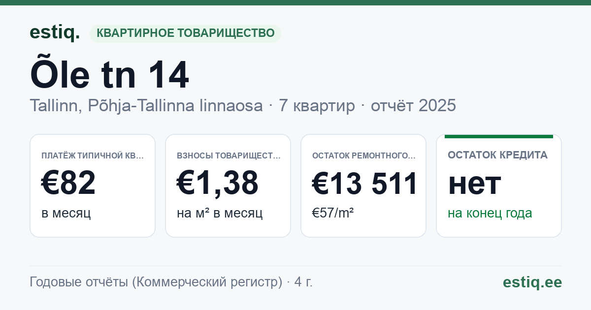 Tallinn, Õle tn 14 korteriühistu: основные показатели 2025 — типичная квартира €82 в месяц
