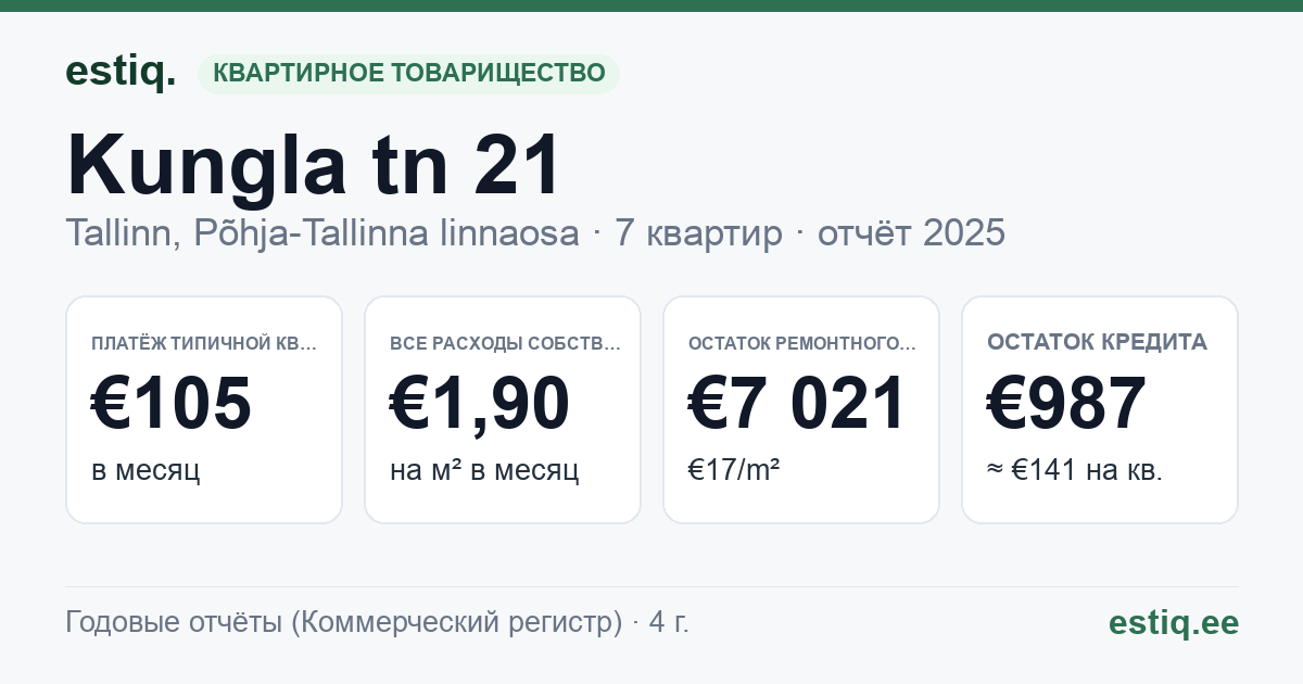 Tallinn, Kungla tn 21, Kungla tn 21a korteriühistu: основные показатели 2025 — типичная квартира €105 в месяц