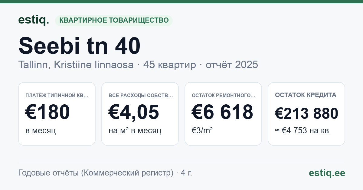 Tallinn, Seebi tn 40 korteriühistu: основные показатели 2025 — типичная квартира €180 в месяц