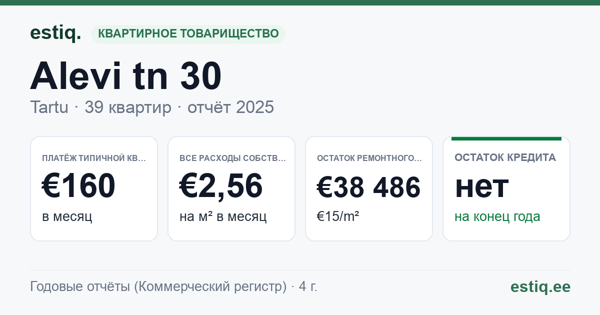 Tartu linn, Alevi tn 30 korteriühistu: основные показатели 2025 — типичная квартира €160 в месяц