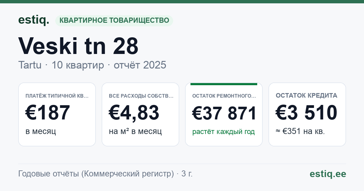 Tartu linn, Veski tn 28 korteriühistu: основные показатели 2025 — типичная квартира €187 в месяц