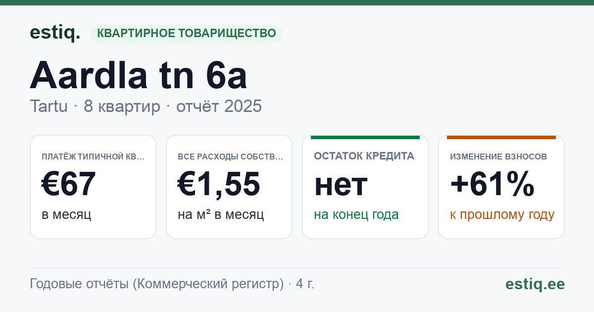 Tartu linn, Aardla tn 6a korteriühistu: основные показатели 2025 — типичная квартира €67 в месяц