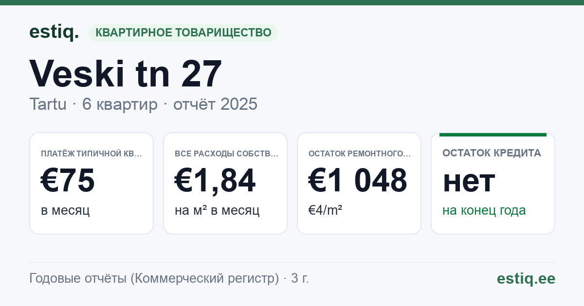 Tartu linn, Veski tn 27 korteriühistu: основные показатели 2025 — типичная квартира €75 в месяц