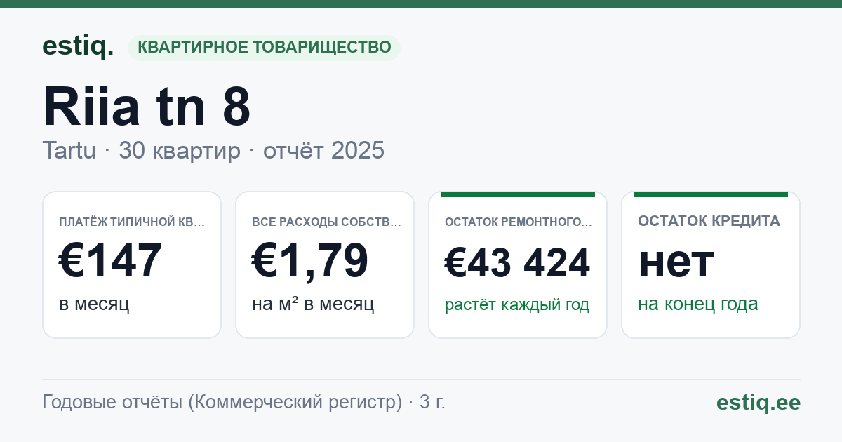 Tartu linn, Riia tn 8 korteriühistu: основные показатели 2025 — типичная квартира €147 в месяц