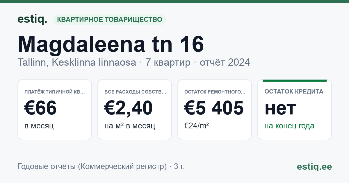 Tallinn, Magdaleena tn 16 korteriühistu: основные показатели 2024 — типичная квартира €66 в месяц