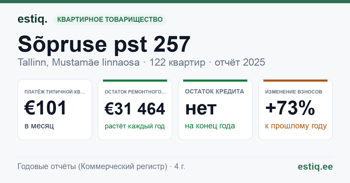 Tallinn, Sõpruse pst 257 korteriühistu: основные показатели 2025 — типичная квартира €101 в месяц