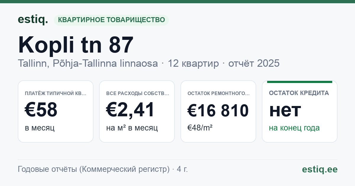 Tallinn, Kopli tn 87 korteriühistu: основные показатели 2025 — типичная квартира €58 в месяц