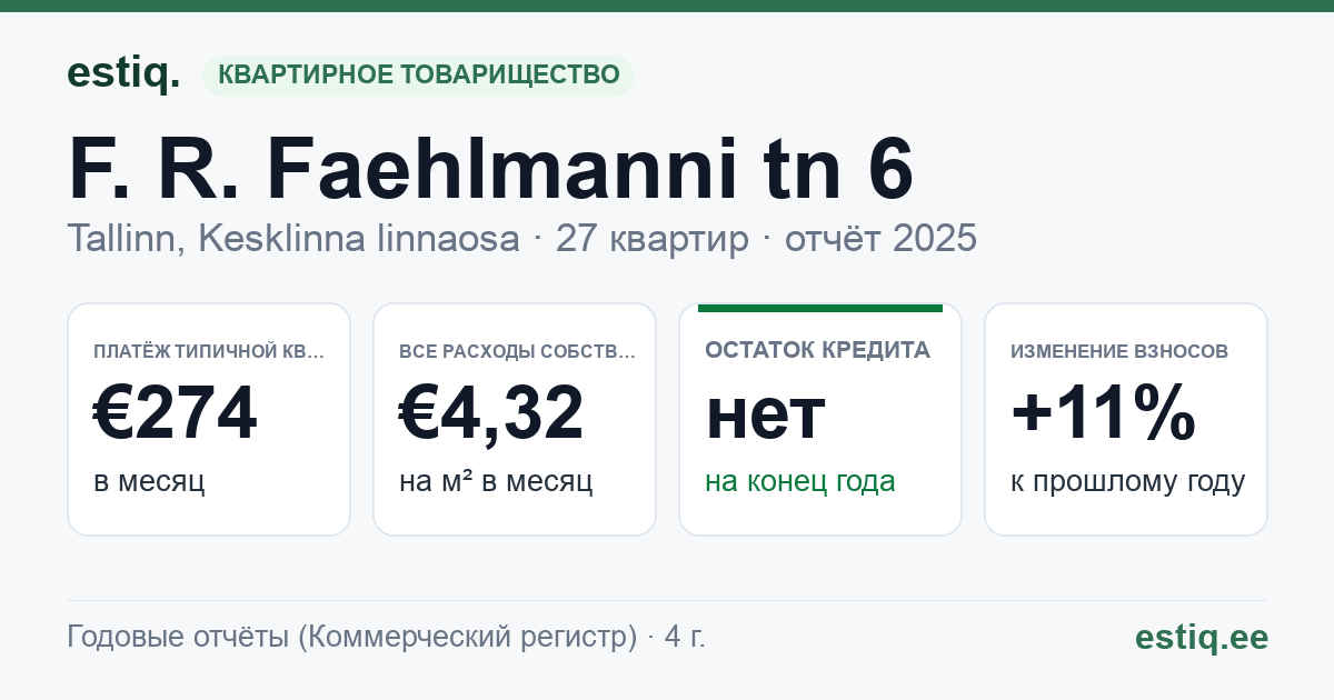 Tallinn, F. R. Faehlmanni tn 6 korteriühistu: основные показатели 2025 — типичная квартира €274 в месяц
