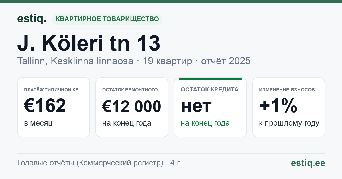 Tallinn, J. Köleri tn 13, J. Köleri tn 13c korteriühistu: основные показатели 2025 — типичная квартира €162 в месяц