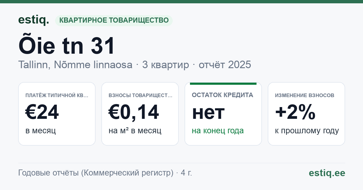 Tallinn, Õie tn 31 korteriühistu: основные показатели 2025 — типичная квартира €24 в месяц