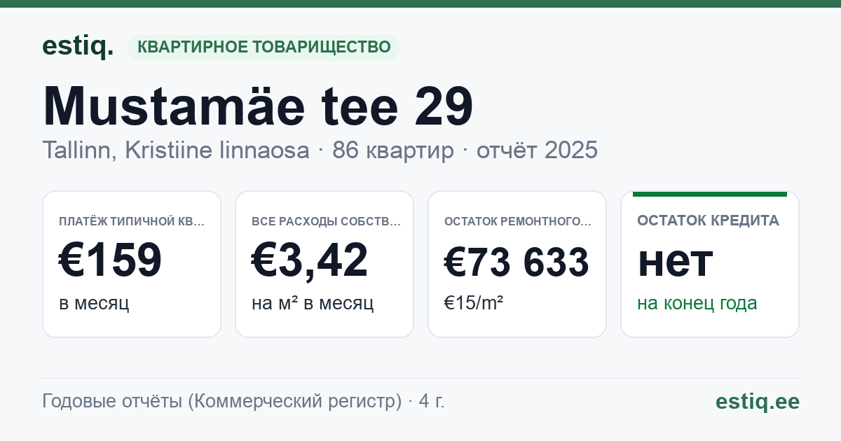 Tallinn, Mustamäe tee 29 korteriühistu: основные показатели 2025 — типичная квартира €159 в месяц