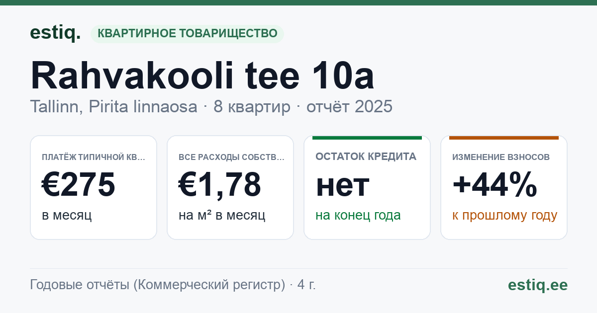 Tallinn, Rahvakooli tee 10a korteriühistu: основные показатели 2025 — типичная квартира €275 в месяц