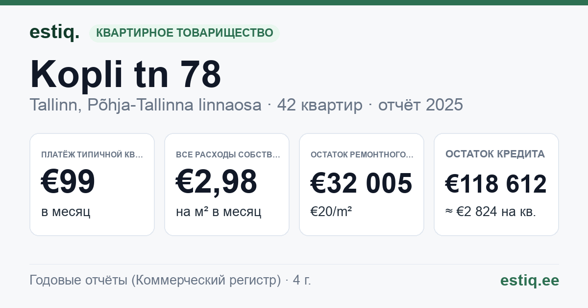 Tallinn, Kopli tn 78 korteriühistu: основные показатели 2025 — типичная квартира €99 в месяц