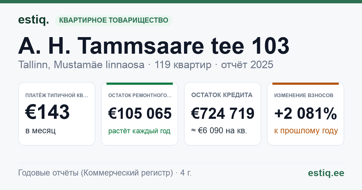 Tallinn, A. H. Tammsaare tee 103 korteriühistu: основные показатели 2025 — типичная квартира €143 в месяц