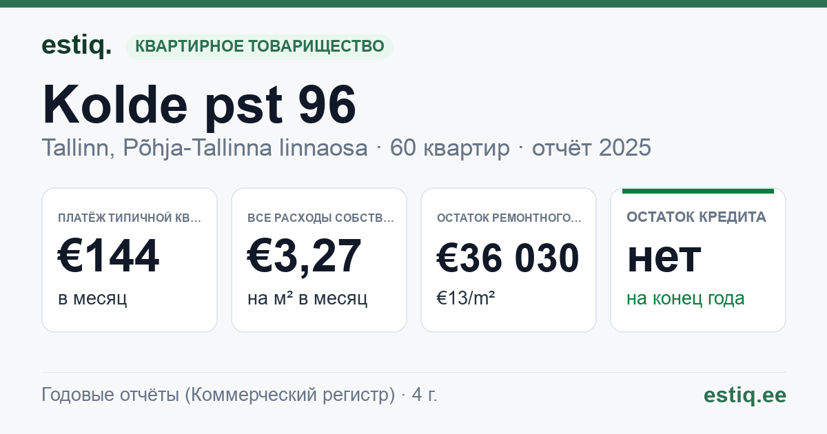 Tallinn, Kolde pst 96 korteriühistu: основные показатели 2025 — типичная квартира €144 в месяц