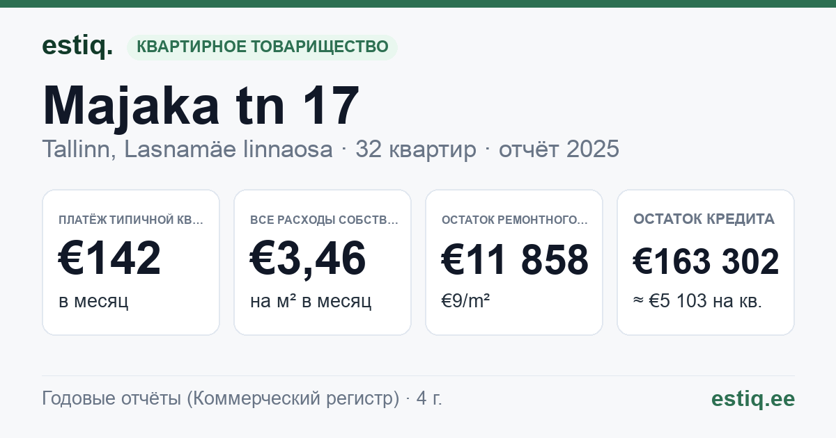 Tallinn, Majaka tn 17 korteriühistu: основные показатели 2025 — типичная квартира €142 в месяц