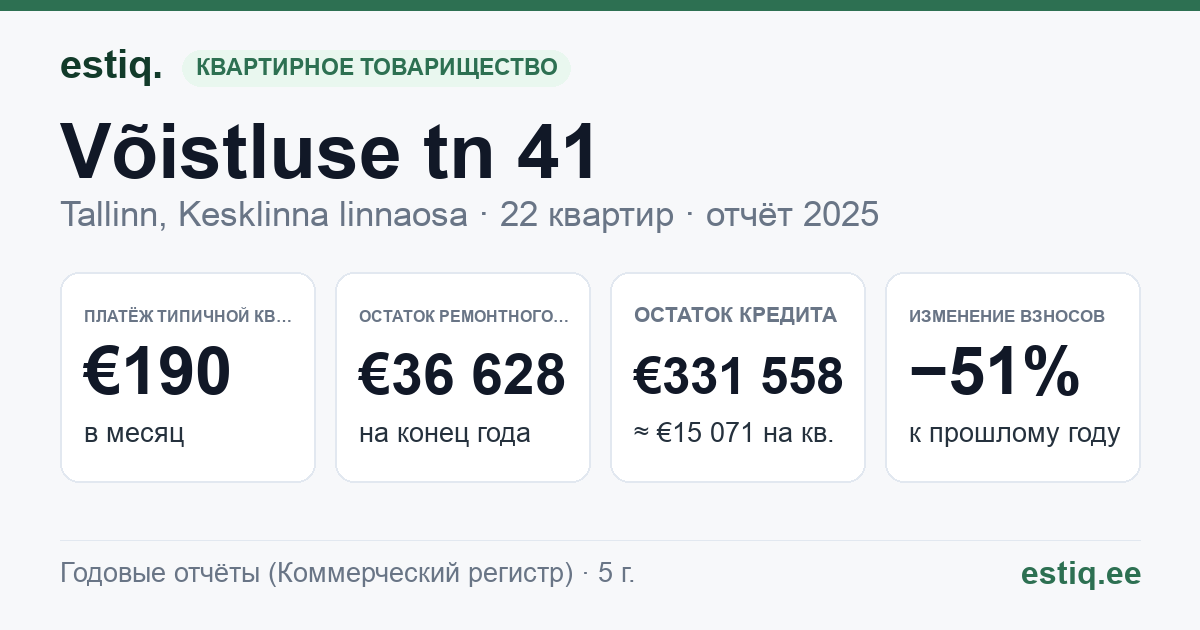 Tallinn, Võistluse tn 41 // 43 korteriühistu: основные показатели 2025 — типичная квартира €190 в месяц